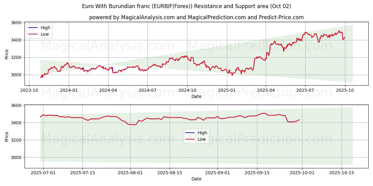  Euro met Burundese frank (EURBIF(Forex)) Support and Resistance area (01 Oct) 
