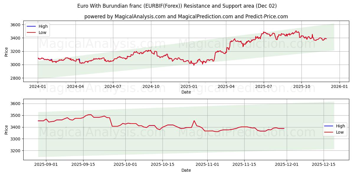  Euro Con il franco burundese (EURBIF(Forex)) Support and Resistance area (01 Dec) 