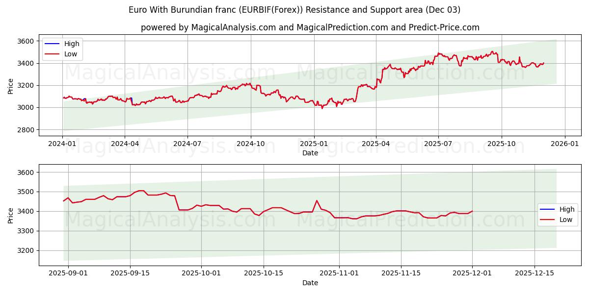  اليورو مع الفرنك البوروندي (EURBIF(Forex)) Support and Resistance area (02 Dec) 