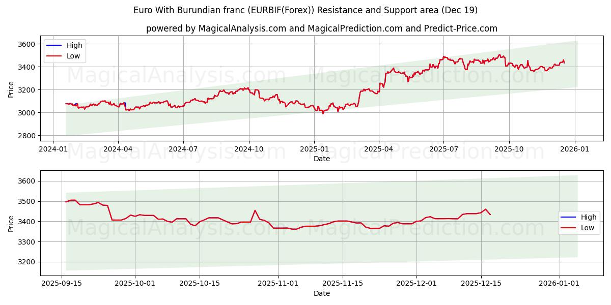 Euro med burundiske franc (EURBIF(Forex)) Support and Resistance area (18 Dec) 
