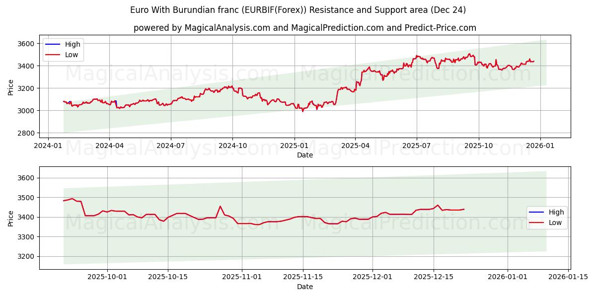  اليورو مع الفرنك البوروندي (EURBIF(Forex)) Support and Resistance area (23 Dec) 