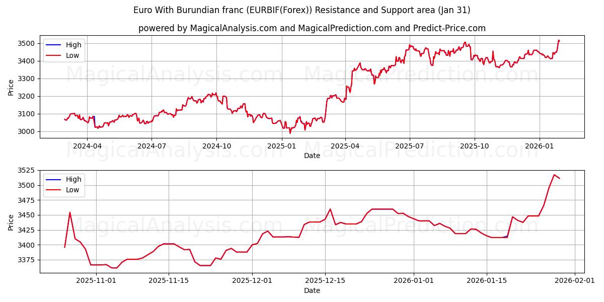  Euro ile Burundi Frangı (EURBIF(Forex)) Support and Resistance area (30 Jan) 