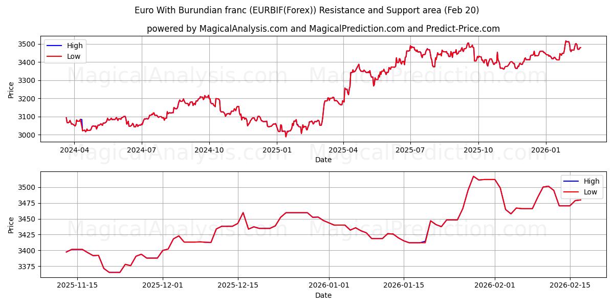  euro con franco burundés (EURBIF(Forex)) Support and Resistance area (19 Feb) 