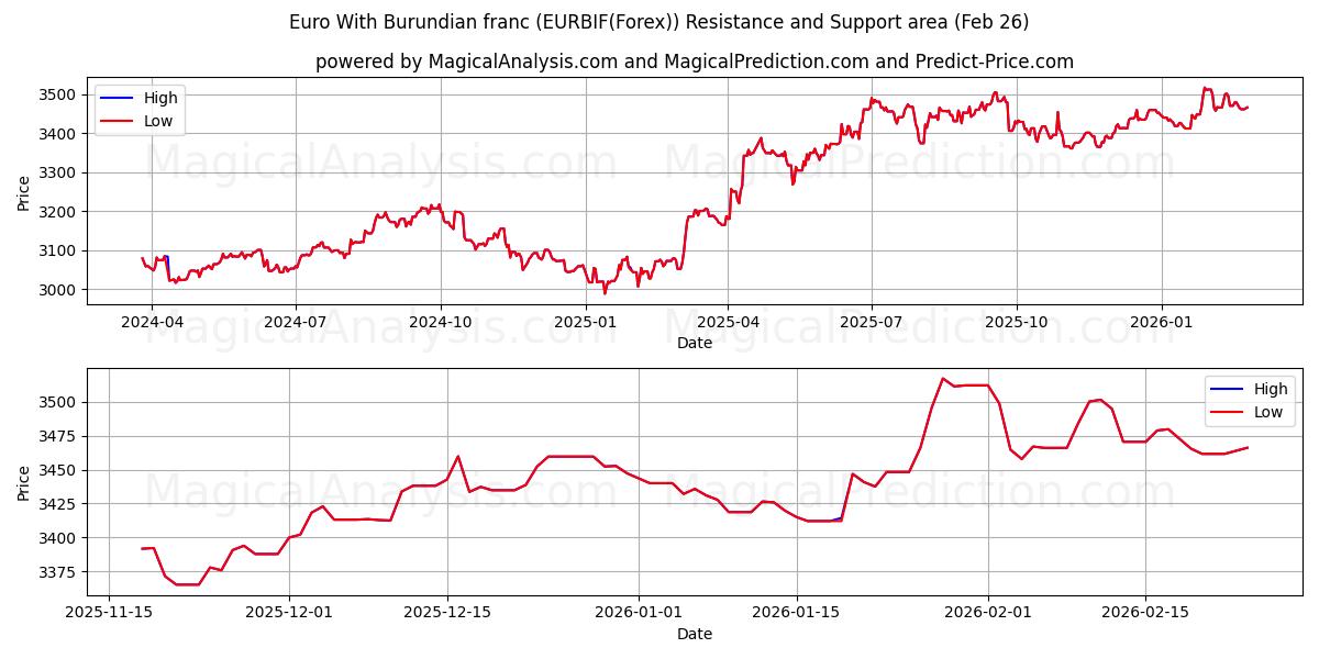  ブルンジフランのユーロ (EURBIF(Forex)) Support and Resistance area (25 Feb) 