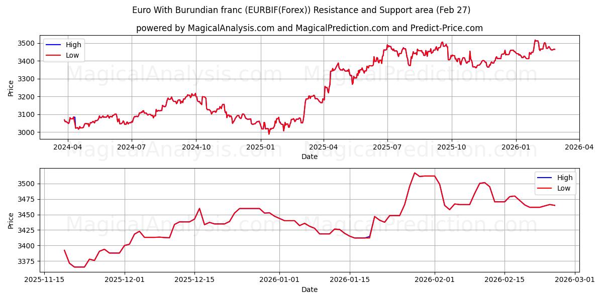  ブルンジフランのユーロ (EURBIF(Forex)) Support and Resistance area (26 Feb) 