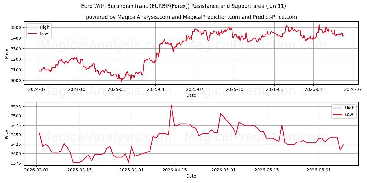  euro con franco burundés (EURBIF(Forex)) Support and Resistance area (10 Jun) 