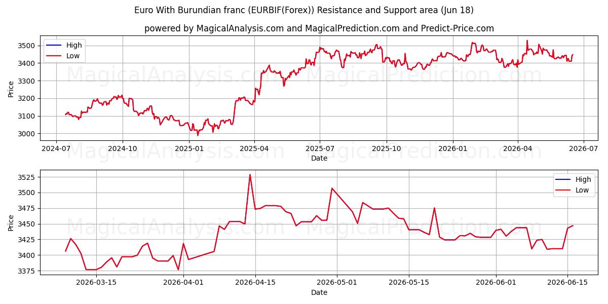  Euro met Burundese frank (EURBIF(Forex)) Support and Resistance area (17 Jun) 