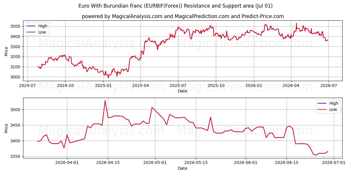  Euro With Burundian franc (EURBIF(Forex)) Support and Resistance area (30 Jun) 