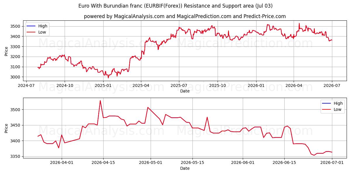  یورو با فرانک بوروندی (EURBIF(Forex)) Support and Resistance area (02 Jul) 