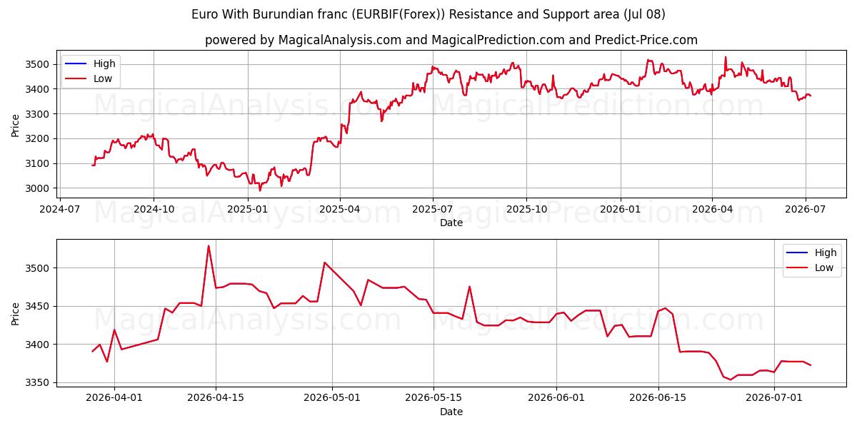  Euro met Burundese frank (EURBIF(Forex)) Support and Resistance area (07 Jul) 