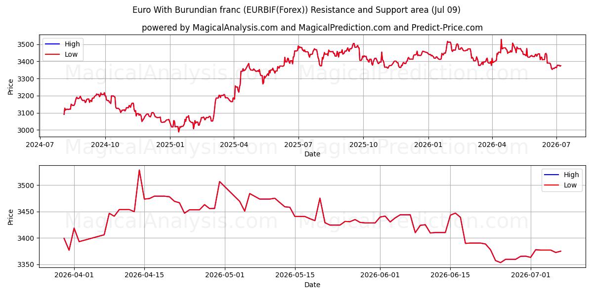  बुरुंडियन फ़्रैंक के साथ यूरो (EURBIF(Forex)) Support and Resistance area (08 Jul) 