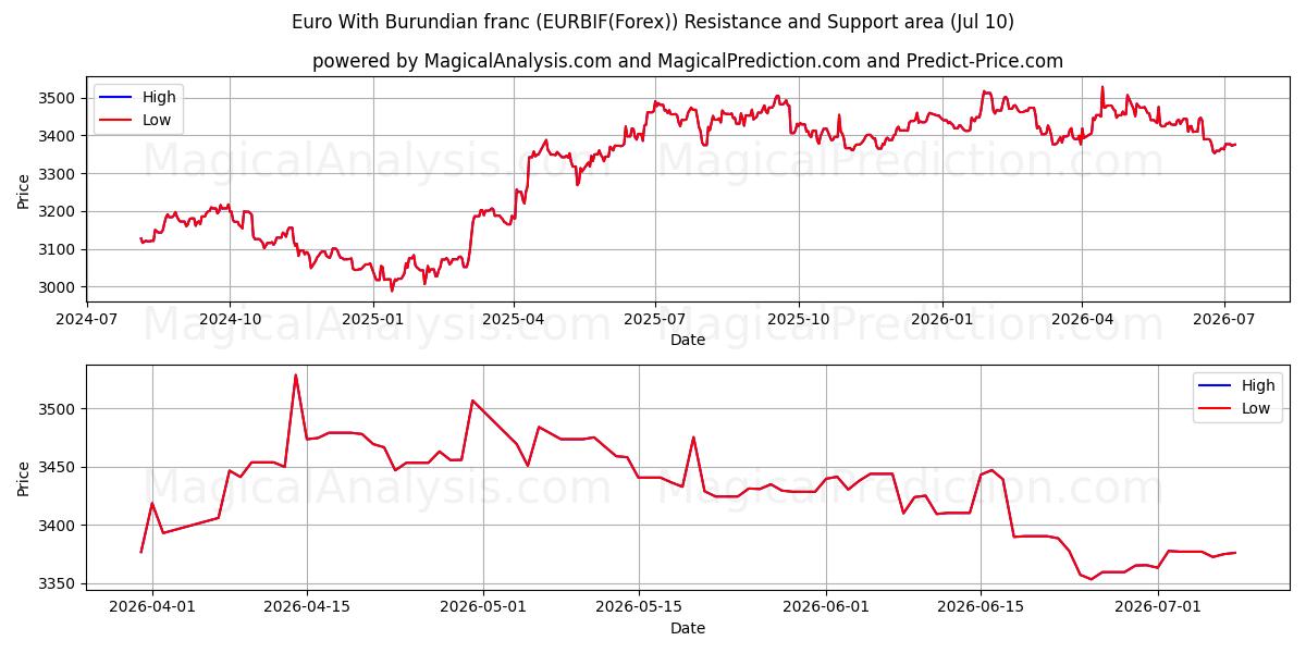  Euro med burundisk franc (EURBIF(Forex)) Support and Resistance area (09 Jul) 