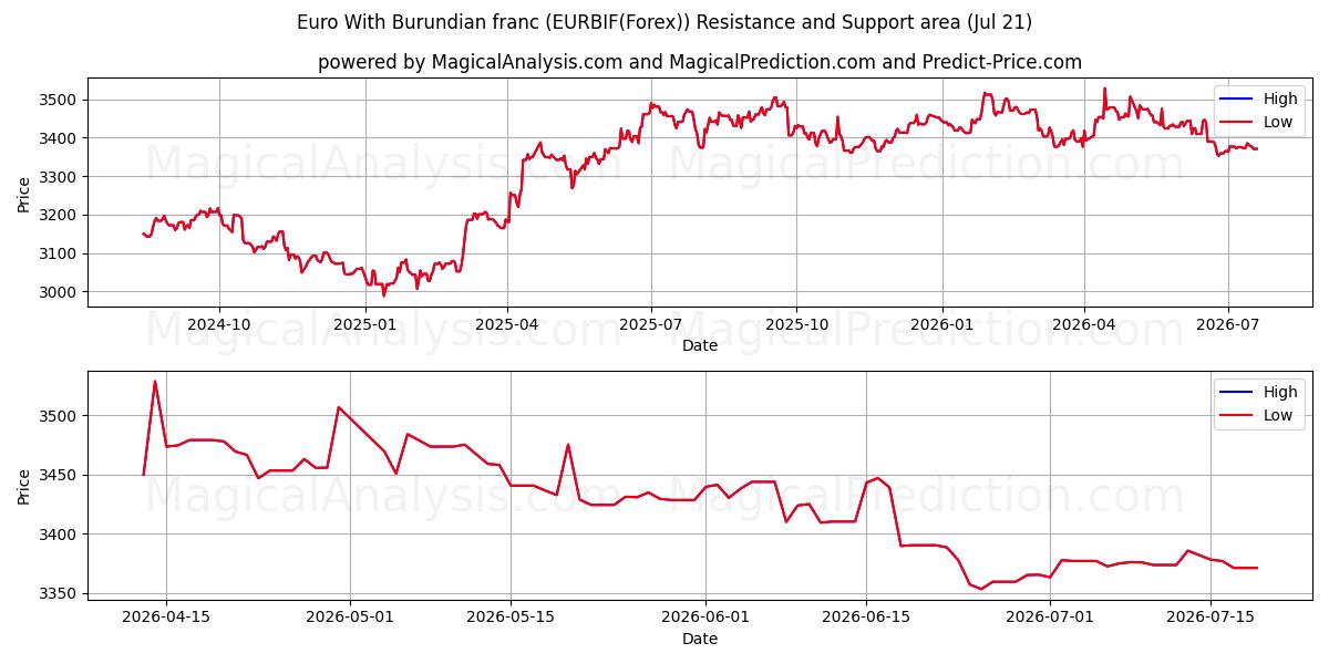  ブルンジフランのユーロ (EURBIF(Forex)) Support and Resistance area (20 Jul) 