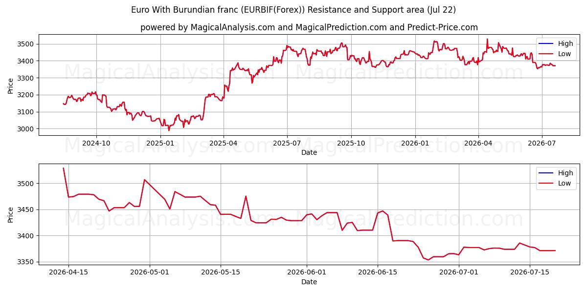  Euro avec franc burundais (EURBIF(Forex)) Support and Resistance area (21 Jul) 