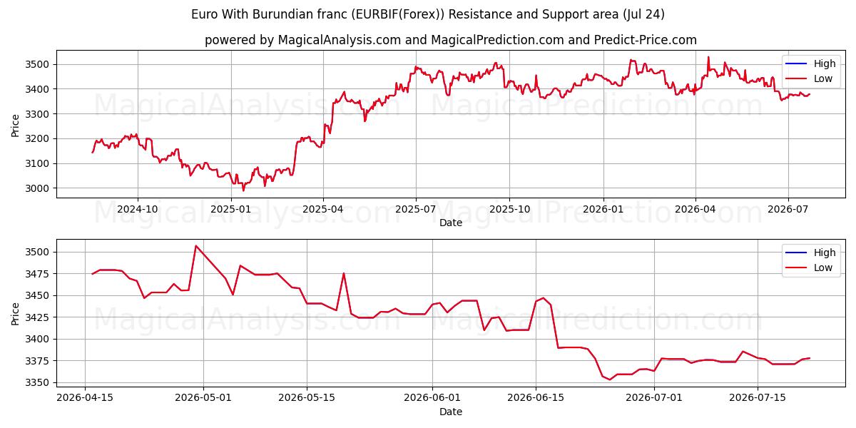  Euro mit burundischem Franc (EURBIF(Forex)) Support and Resistance area (23 Jul) 