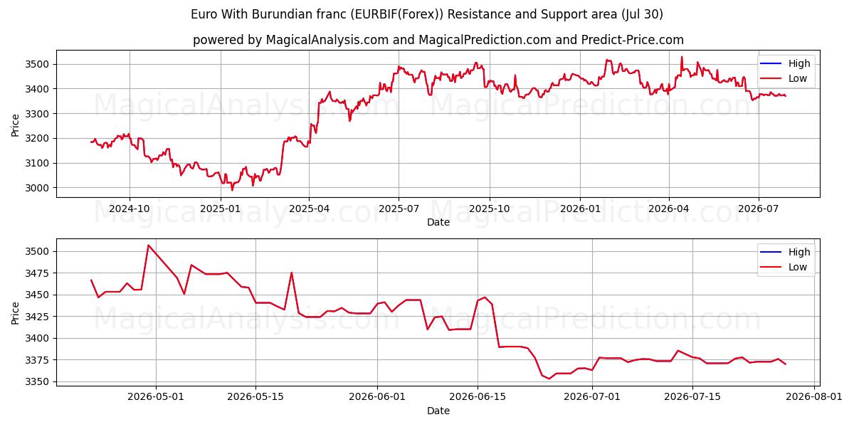  Euro med burundisk franc (EURBIF(Forex)) Support and Resistance area (29 Jul) 