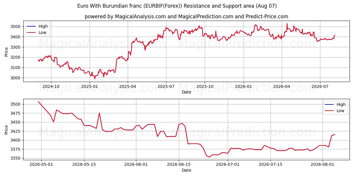  euro con franco burundés (EURBIF(Forex)) Support and Resistance area (06 Aug) 