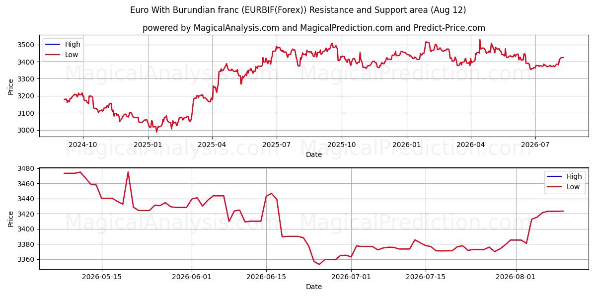  Euro avec franc burundais (EURBIF(Forex)) Support and Resistance area (11 Aug) 