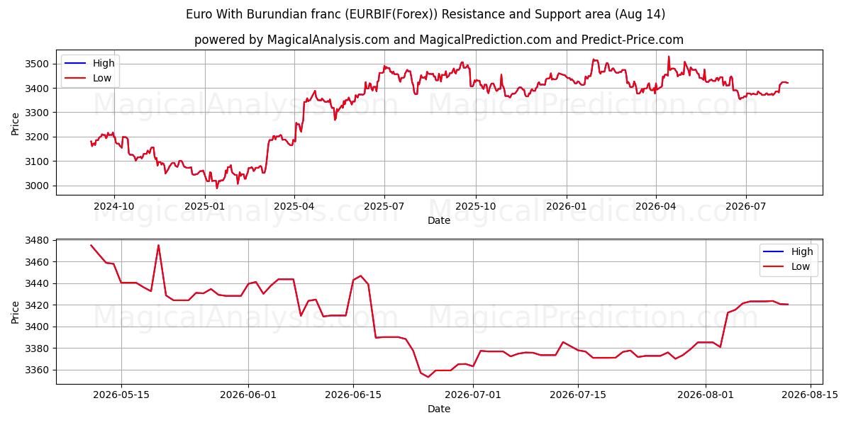  부룬디 프랑과 유로 (EURBIF(Forex)) Support and Resistance area (13 Aug) 