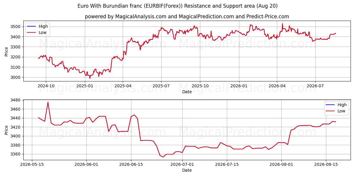  Euro med burundisk franc (EURBIF(Forex)) Support and Resistance area (18 Aug) 