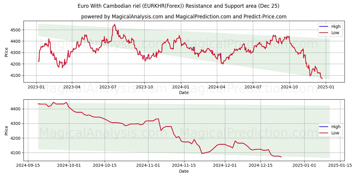  Евро с камбоджийским риелем (EURKHR(Forex)) Support and Resistance area (25 Dec) 