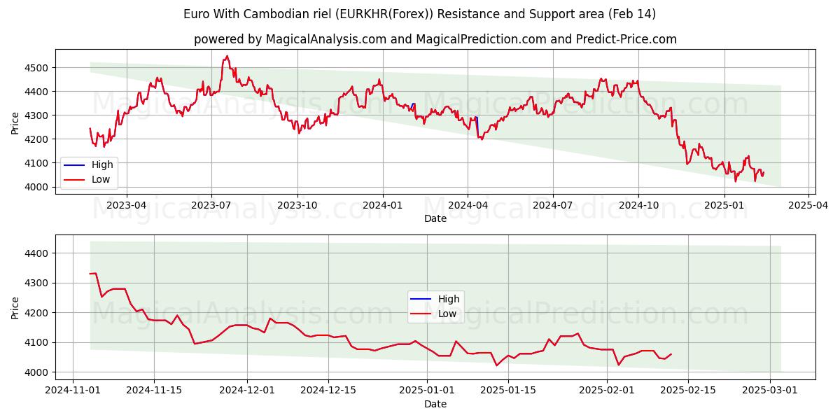  캄보디아 리엘을 사용한 유로 (EURKHR(Forex)) Support and Resistance area (04 Feb) 