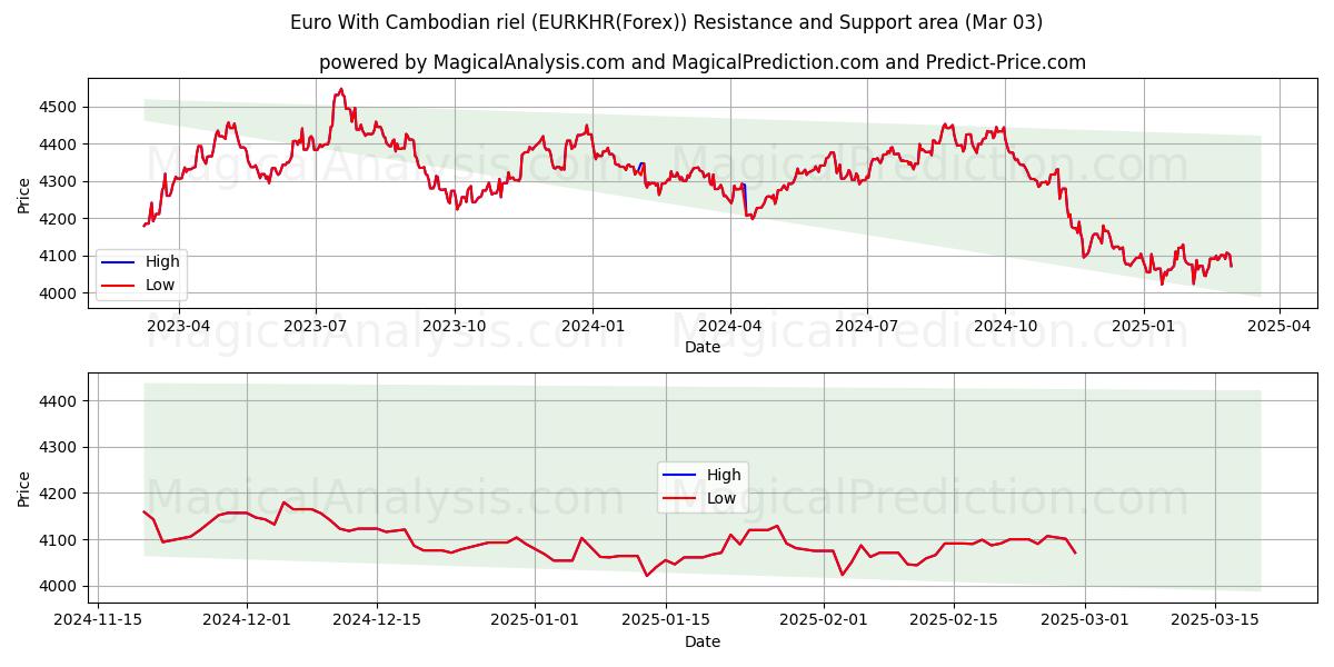  Euro avec riel cambodgien (EURKHR(Forex)) Support and Resistance area (03 Mar) 