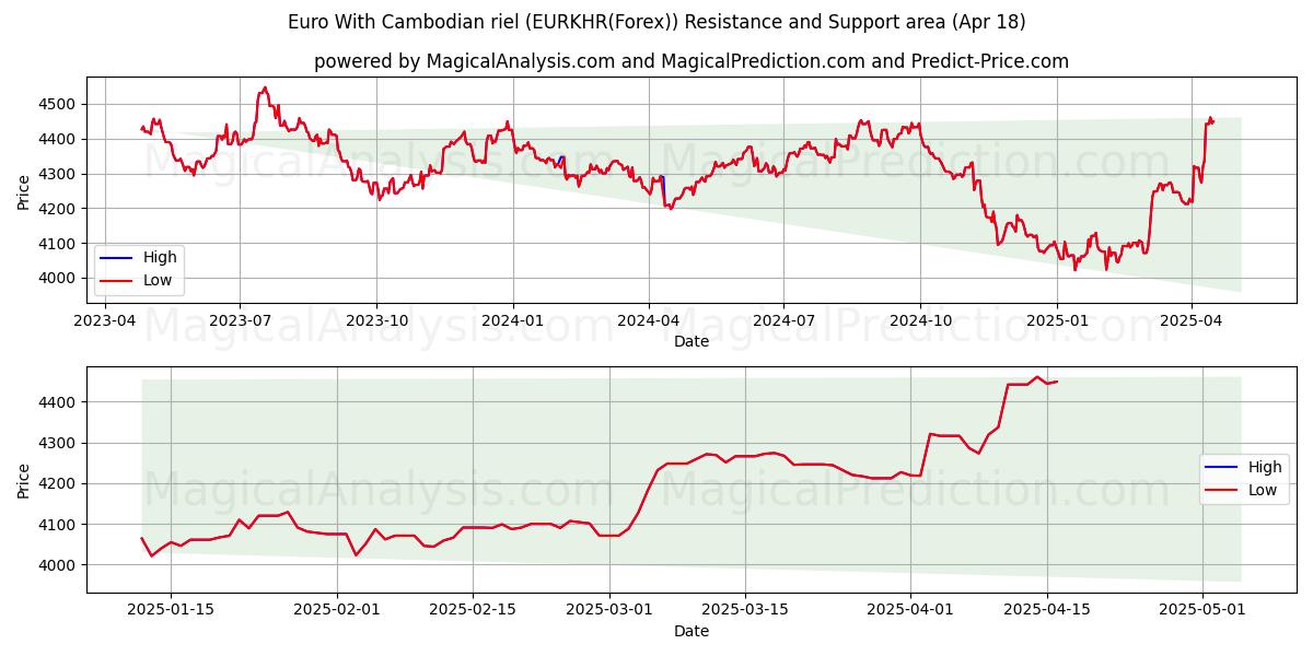 Euro With Cambodian riel (EURKHR(Forex)) Support and Resistance area (18 Apr) Euro With Cambodian riel (EURKHR(Forex)) Support and Resistance area (18 Apr)