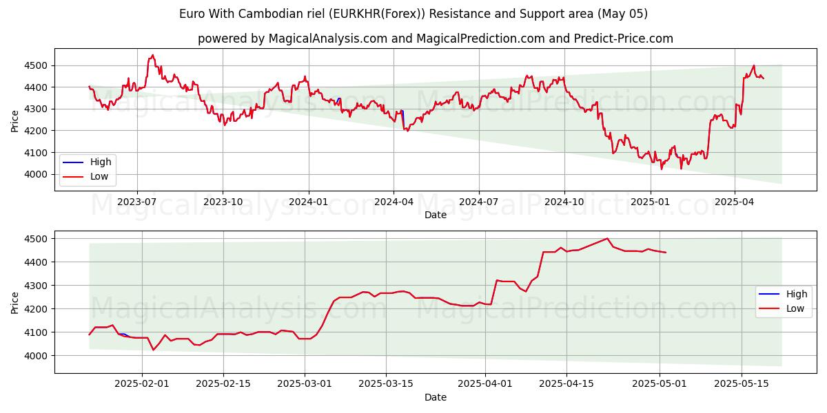  欧元 与 柬埔寨瑞尔 (EURKHR(Forex)) Support and Resistance area (30 Apr) 