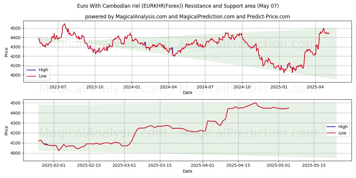  اليورو مع الرييل الكمبودي (EURKHR(Forex)) Support and Resistance area (07 May) 