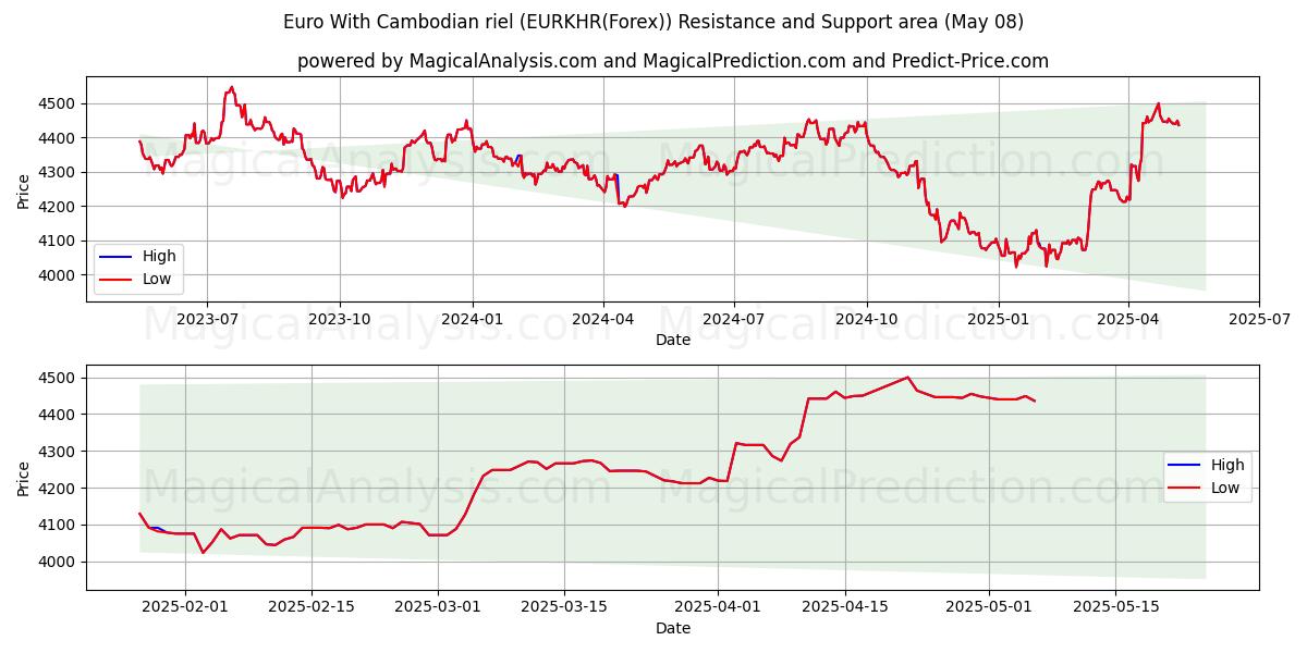  Euro Com Riel Cambojano (EURKHR(Forex)) Support and Resistance area (08 May) 