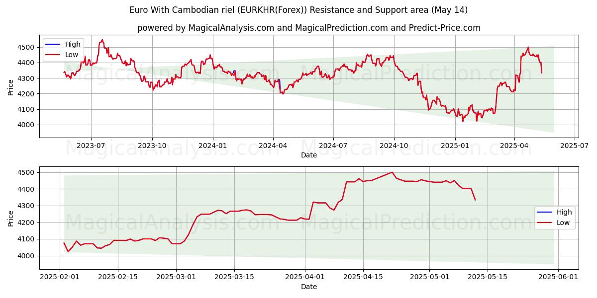  Euro With Cambodian riel (EURKHR(Forex)) Support and Resistance area (14 May) 