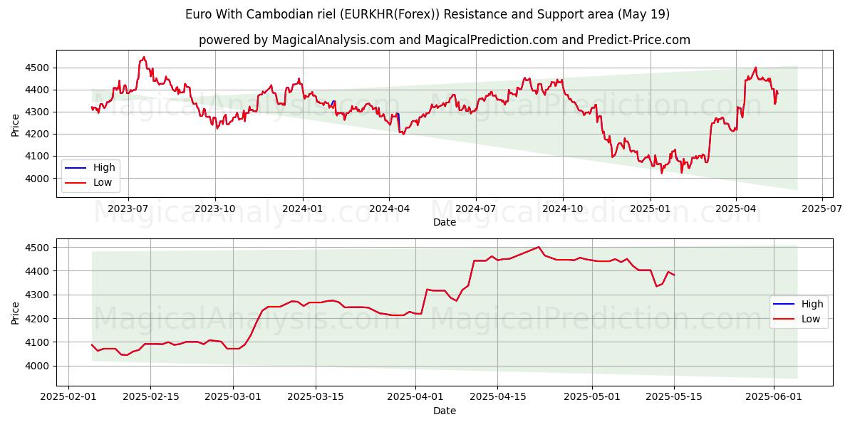  اليورو مع الرييل الكمبودي (EURKHR(Forex)) Support and Resistance area (19 May) 