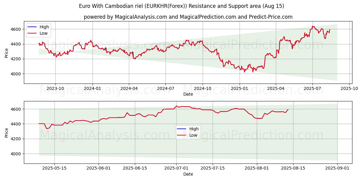  Euro Com Riel Cambojano (EURKHR(Forex)) Support and Resistance area (14 Aug) 