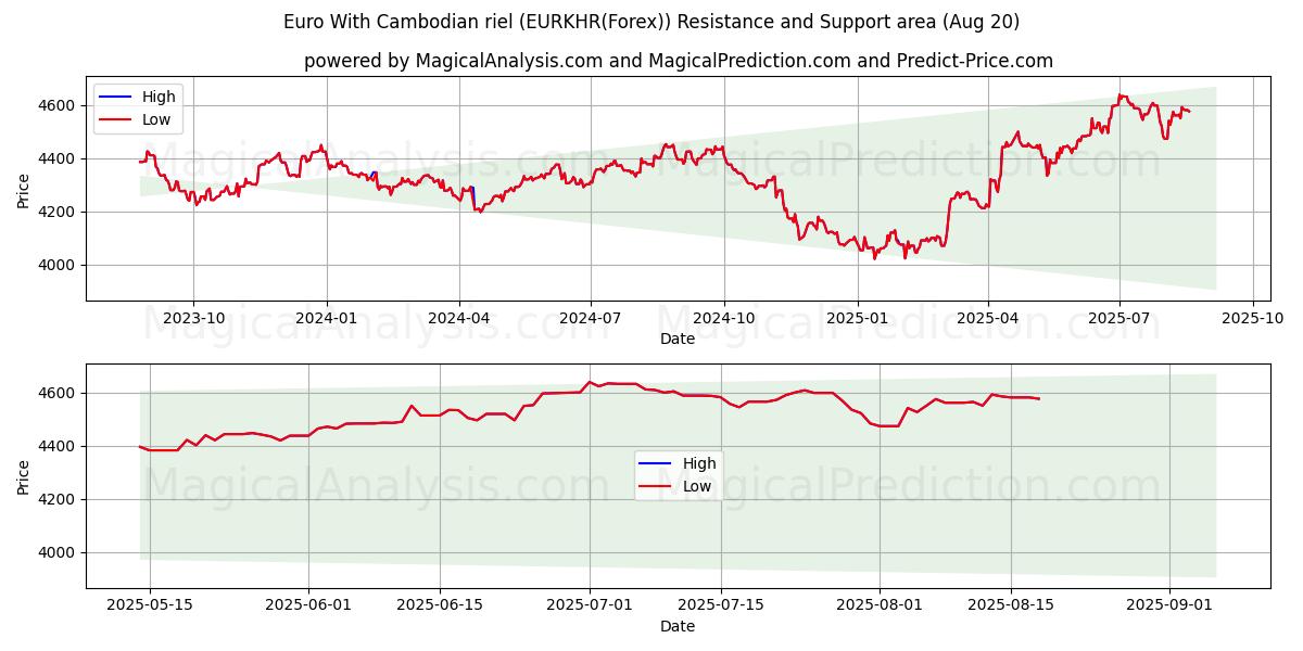  Euro Con Riel cambogiano (EURKHR(Forex)) Support and Resistance area (19 Aug) 