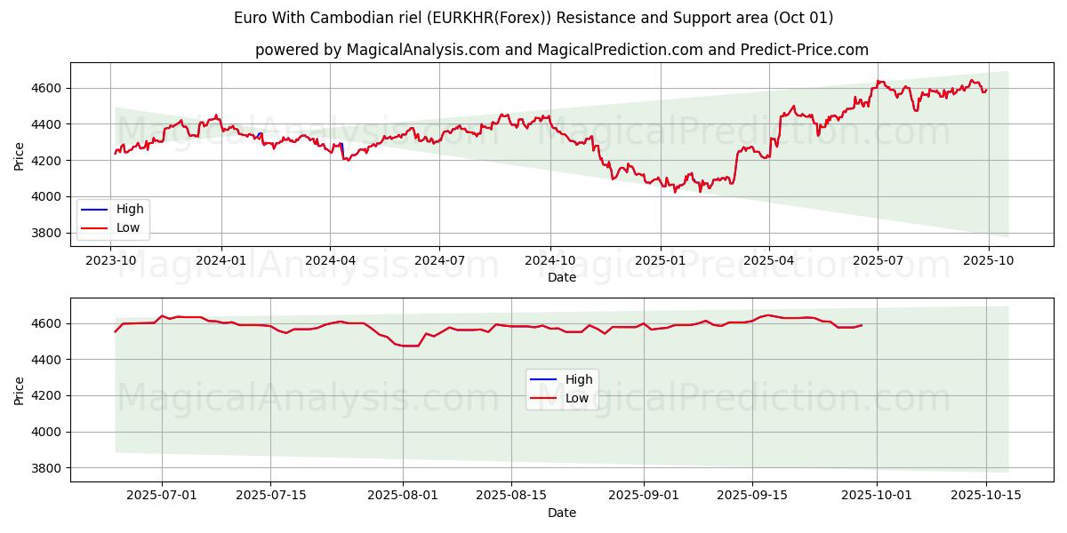  कम्बोडियन रील के साथ यूरो (EURKHR(Forex)) Support and Resistance area (30 Sep) 
