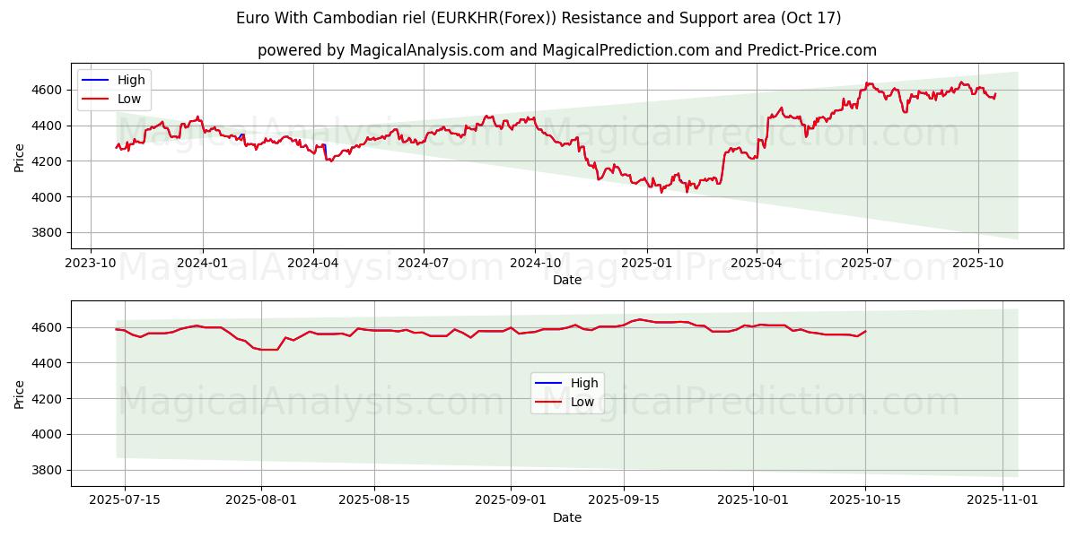 कम्बोडियन रील के साथ यूरो (EURKHR(Forex)) Support and Resistance area (16 Oct) कम्बोडियन रील के साथ यूरो (EURKHR(Forex)) Support and Resistance area (16 Oct)