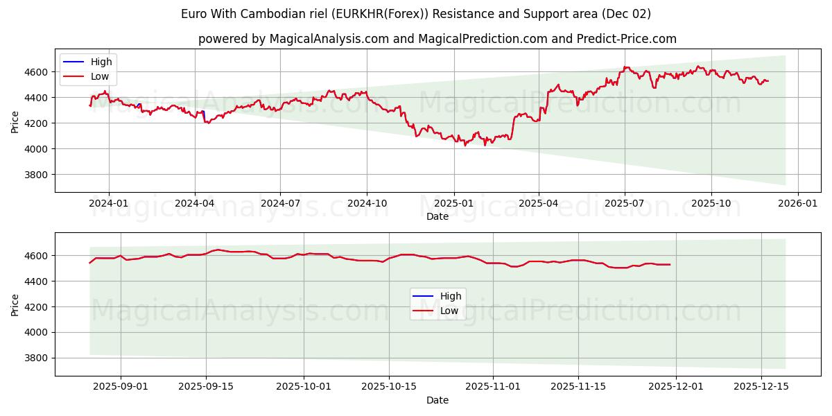  欧元 与 柬埔寨瑞尔 (EURKHR(Forex)) Support and Resistance area (01 Dec) 