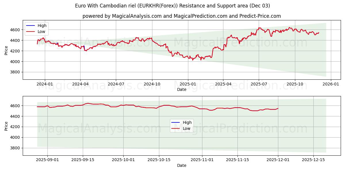  Euro Con Riel cambogiano (EURKHR(Forex)) Support and Resistance area (02 Dec) 