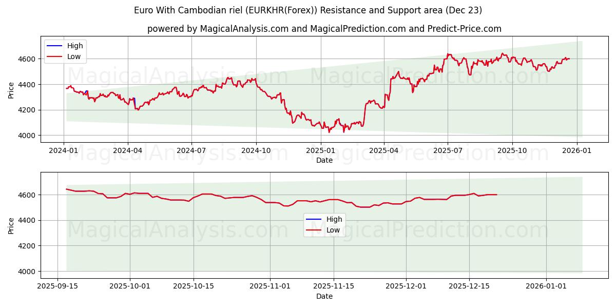  Euro Con Riel cambogiano (EURKHR(Forex)) Support and Resistance area (22 Dec) 