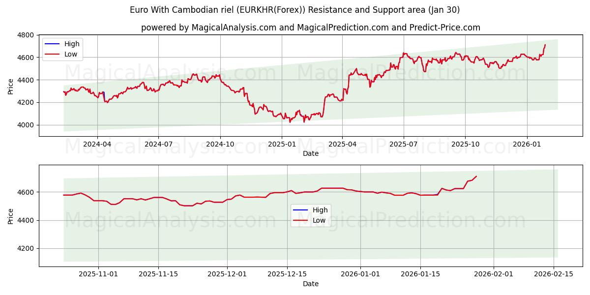  Euro Kamboçya rieli ile (EURKHR(Forex)) Support and Resistance area (29 Jan) 