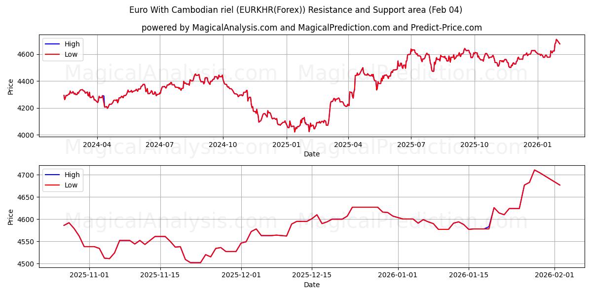  Euro mit kambodschanischem Riel (EURKHR(Forex)) Support and Resistance area (03 Feb) 