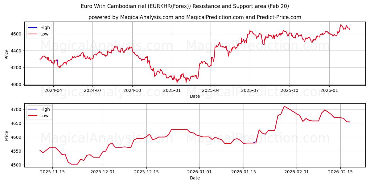  Euro Kamboçya rieli ile (EURKHR(Forex)) Support and Resistance area (19 Feb) 