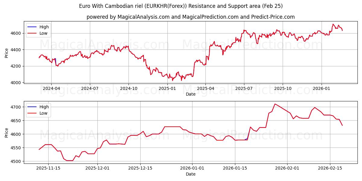  euro con riel camboyano (EURKHR(Forex)) Support and Resistance area (24 Feb) 