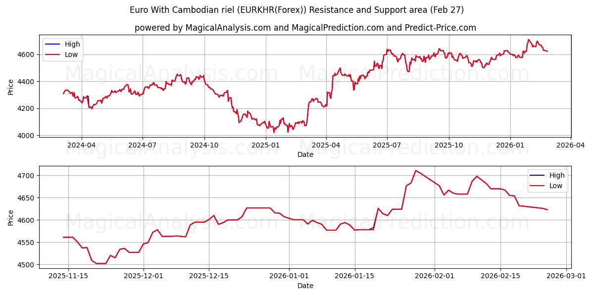  Euro med kambodsjansk riel (EURKHR(Forex)) Support and Resistance area (26 Feb) 