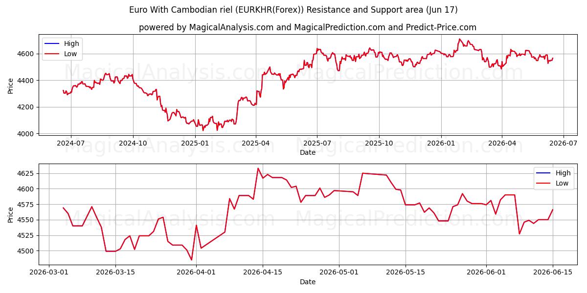 Euro met Cambodjaanse riel (EURKHR(Forex)) Support and Resistance area (16 Jun) 