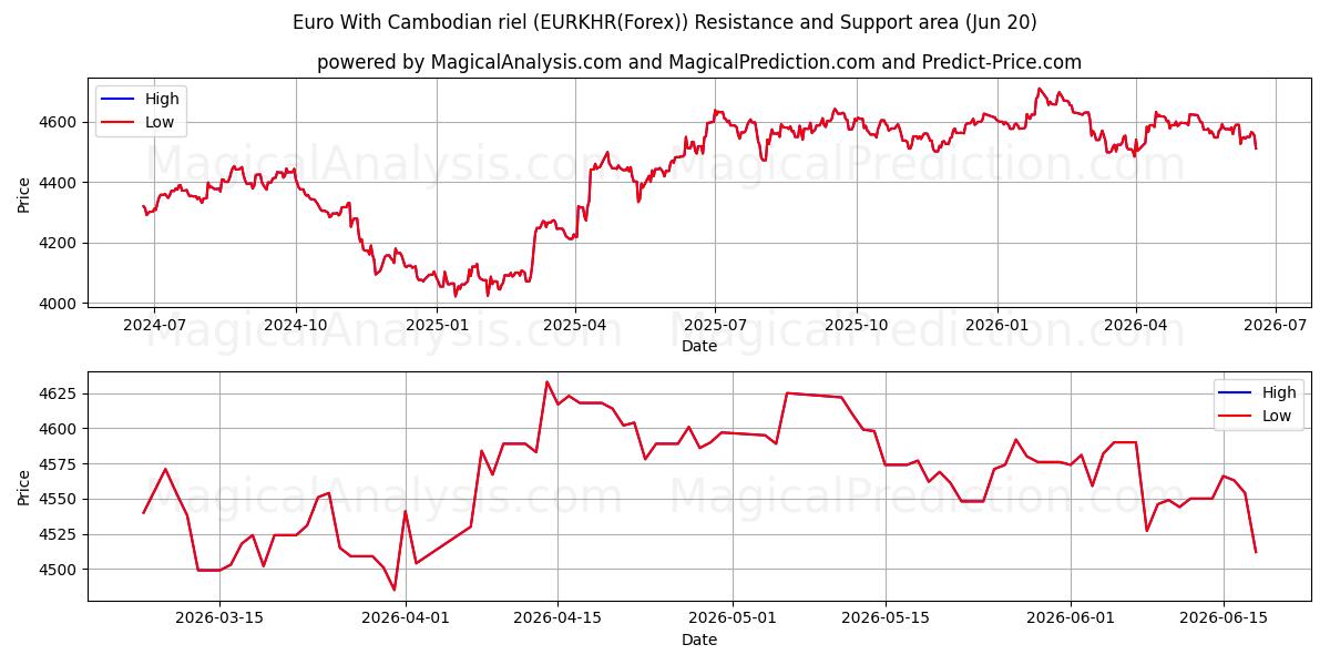  Euro Com Riel Cambojano (EURKHR(Forex)) Support and Resistance area (19 Jun) 
