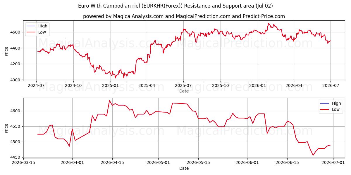  یورو با ریل کامبوج (EURKHR(Forex)) Support and Resistance area (01 Jul) 