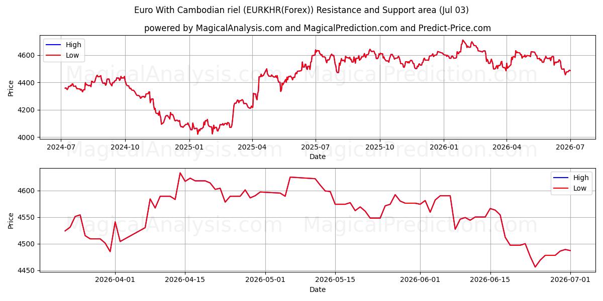  Euro Kambodžan rielillä (EURKHR(Forex)) Support and Resistance area (02 Jul) 