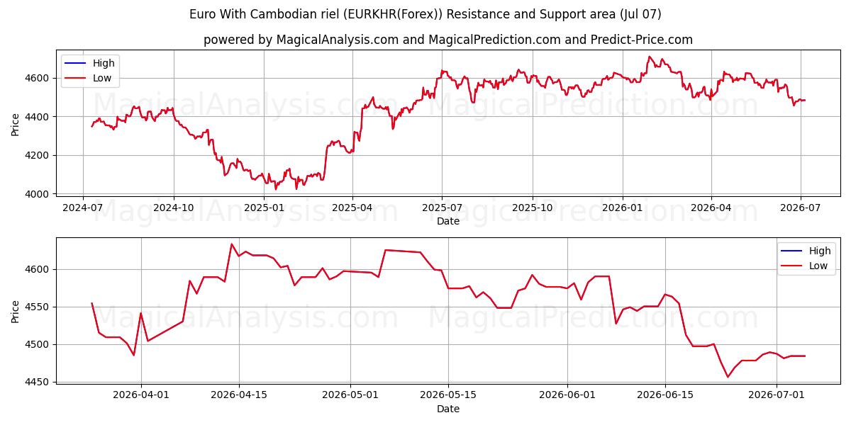  Euro met Cambodjaanse riel (EURKHR(Forex)) Support and Resistance area (06 Jul) 